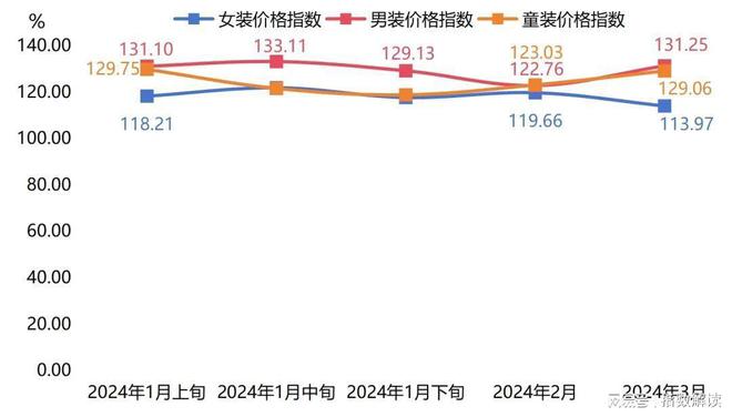 需求回落羽绒服批发价格下跌ag旗舰厅网站气温升高、