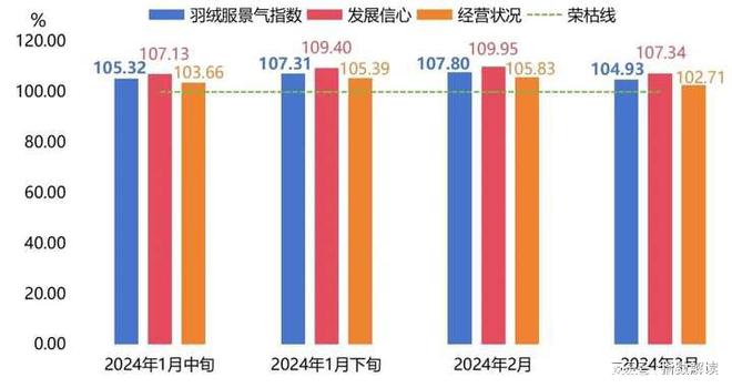 需求回落羽绒服批发价格下跌ag旗舰厅网站气温升高、(图2)