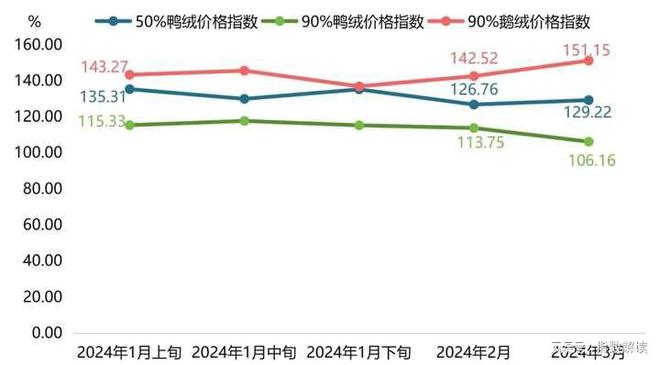 需求回落羽绒服批发价格下跌ag旗舰厅网站气温升高、(图6)